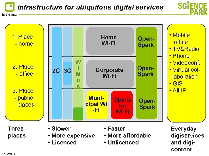Infrastructure for ubiquitous digital services 1. Place - home 2. Place - office 3.