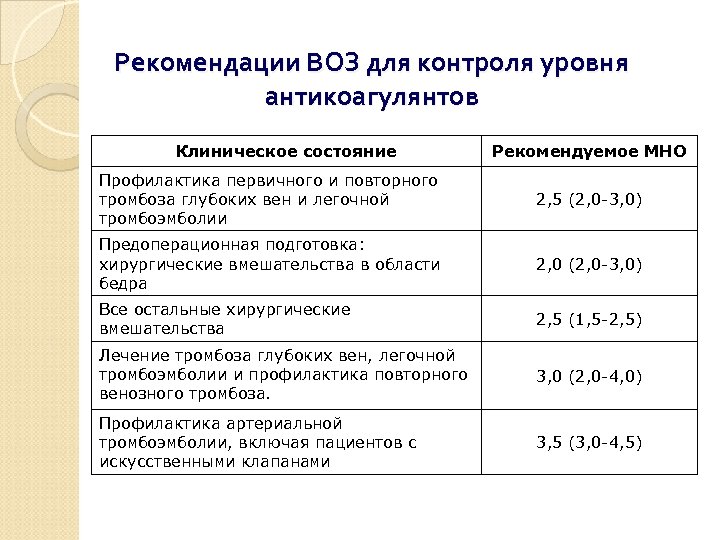 Рекомендации ВОЗ для контроля уровня антикоагулянтов Клиническое состояние Рекомендуемое МНО Профилактика первичного и повторного