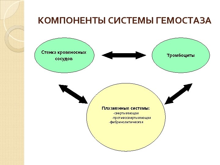 КОМПОНЕНТЫ СИСТЕМЫ ГЕМОСТАЗА Стенка кровеносных сосудов Тромбоциты Плазменные системы: -свертывающая -противосвертывающая -фибринолитическая 
