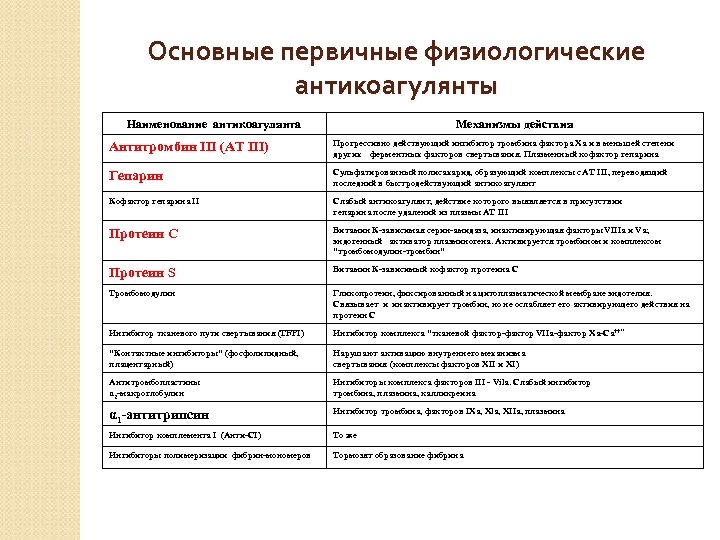 Основные первичные физиологические антикоагулянты Наименование антикоагулянта Механизмы действия Антитромбин III (AT III) Прогрессивно действующий