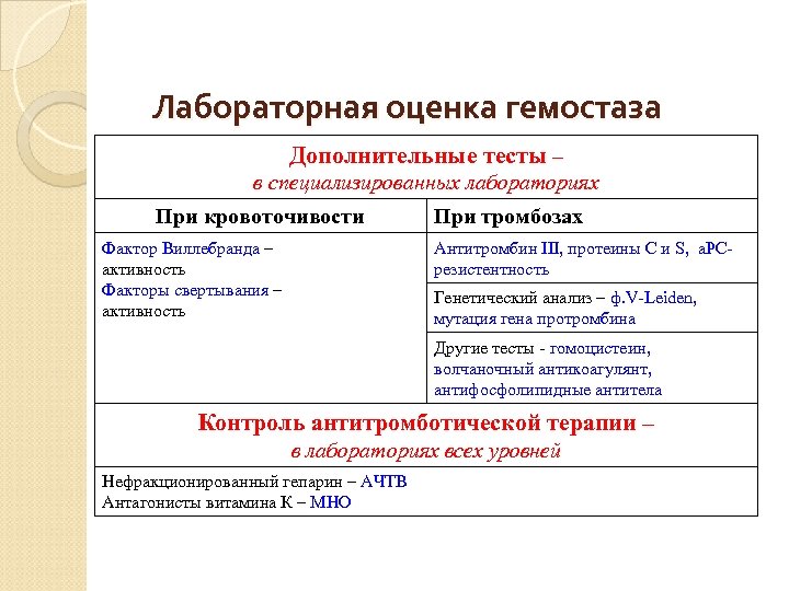 Лабораторная оценка гемостаза Дополнительные тесты – в специализированных лабораториях При кровоточивости Фактор Виллебранда –