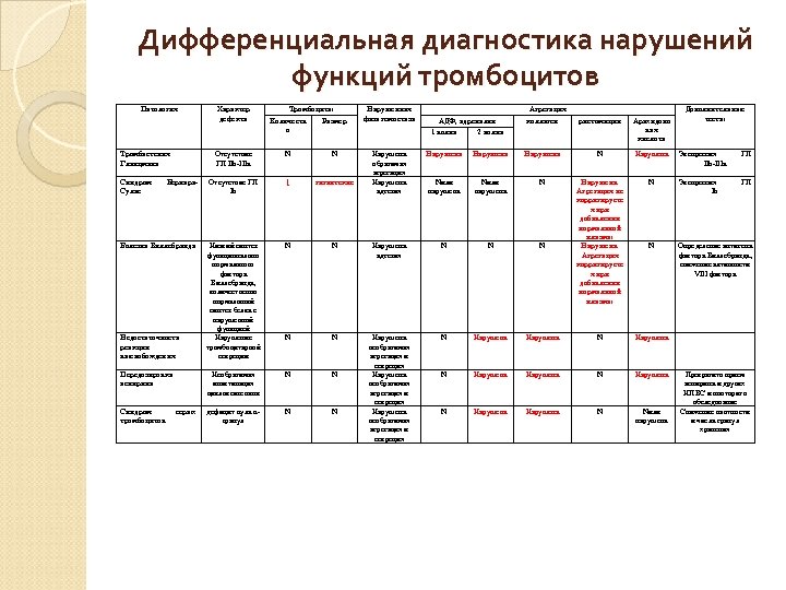 Дифференциальная диагностика нарушений функций тромбоцитов Патология Тромбастения Гланцмана Синдром Сулье Тромбоциты Количеств Размер о