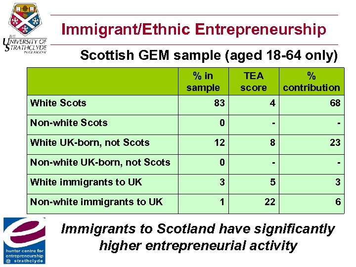 Immigrant/Ethnic Entrepreneurship Scottish GEM sample (aged 18 -64 only) % in sample White Scots