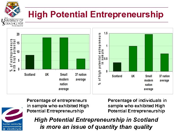 High Potential Entrepreneurship Percentage of entrepreneurs in sample who exhibited High Potential Entrepreneurship Percentage