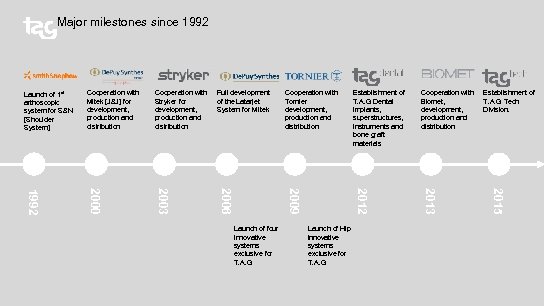 Major milestones since 1992 Launch of 1 st arthoscopic system for S&N [Shoulder System]