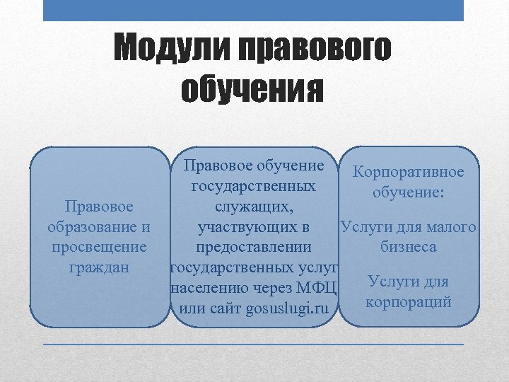 Модули правового обучения Правовое обучение Корпоративное государственных обучение: Правовое служащих, Услуги для малого образование