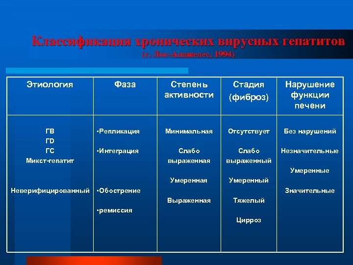 Классификация хронических вирусных гепатитов (г. Лос-Анджелес, 1994) Этиология ГВ ГD ГС Микст-гепатит Фаза Степень