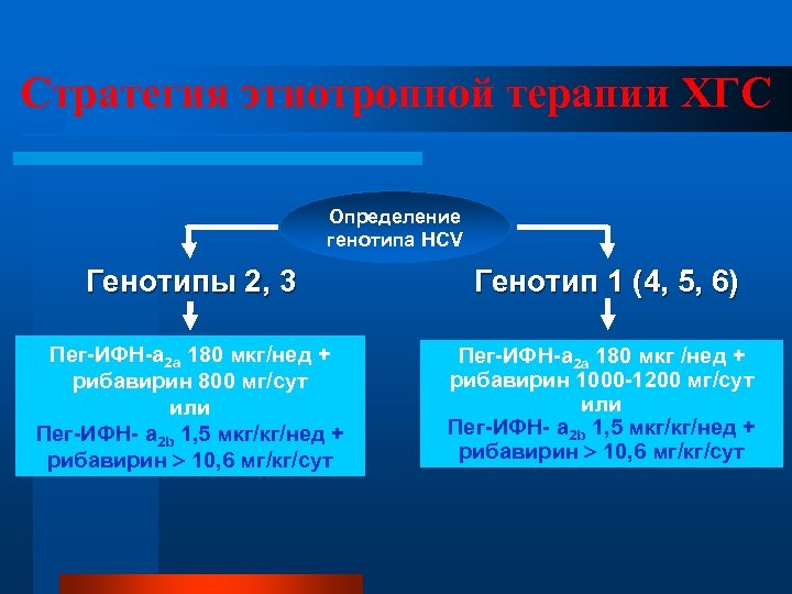 Стратегия этиотропной терапии ХГС Определение генотипа HCV Генотипы 2, 3 Генотип 1 (4, 5,