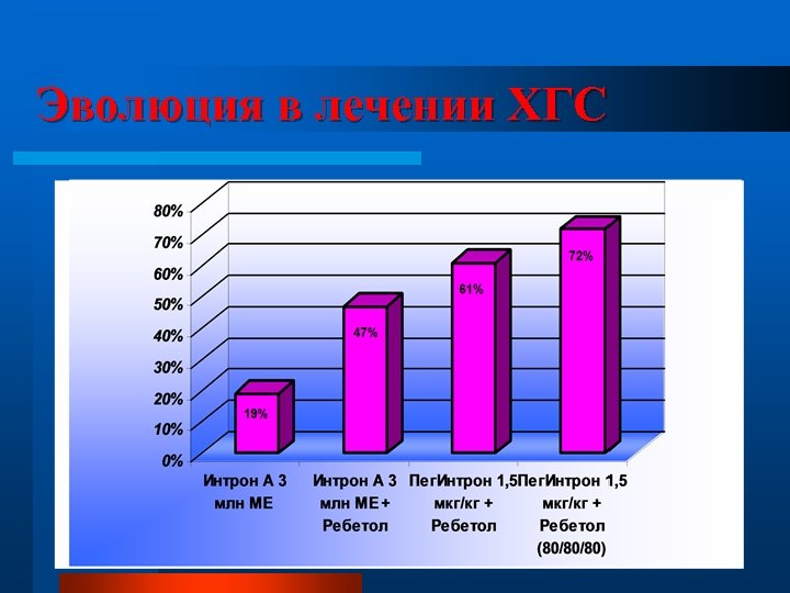 Эволюция в лечении ХГС 