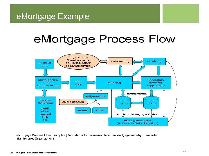 e. Mortgage Example e. Mortgage Process Flow Examples (Reprinted with permission from the Mortgage