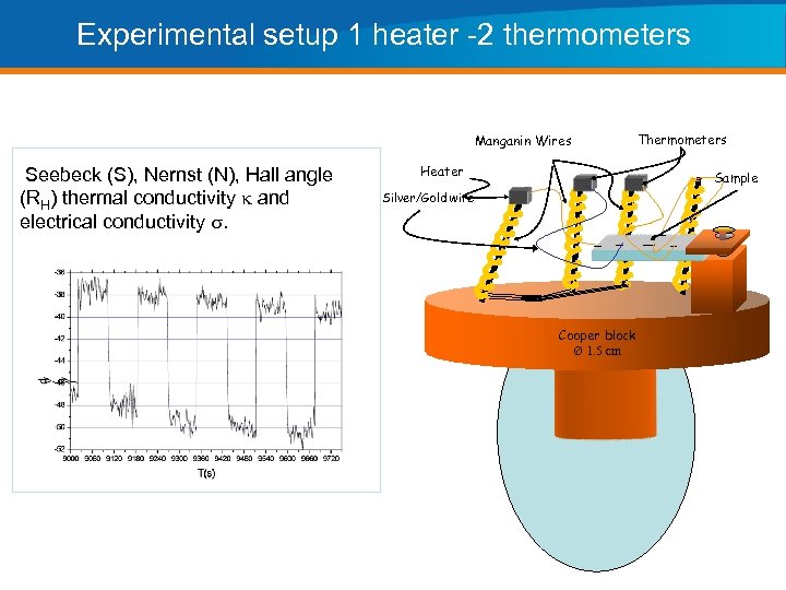 Experimental setup 1 heater -2 thermometers Manganin Wires Seebeck (S), Nernst (N), Hall angle