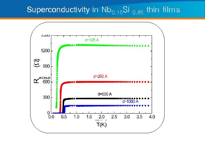 Superconductivity in Nb 0. 15 Si T(K) 0. 85 thin films 