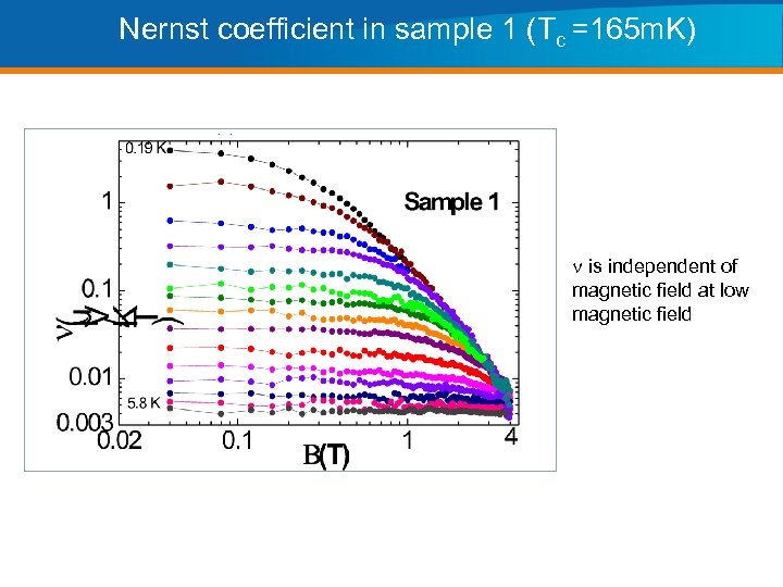 Nernst coefficient in sample 1 (Tc =165 m. K) n is independent of magnetic