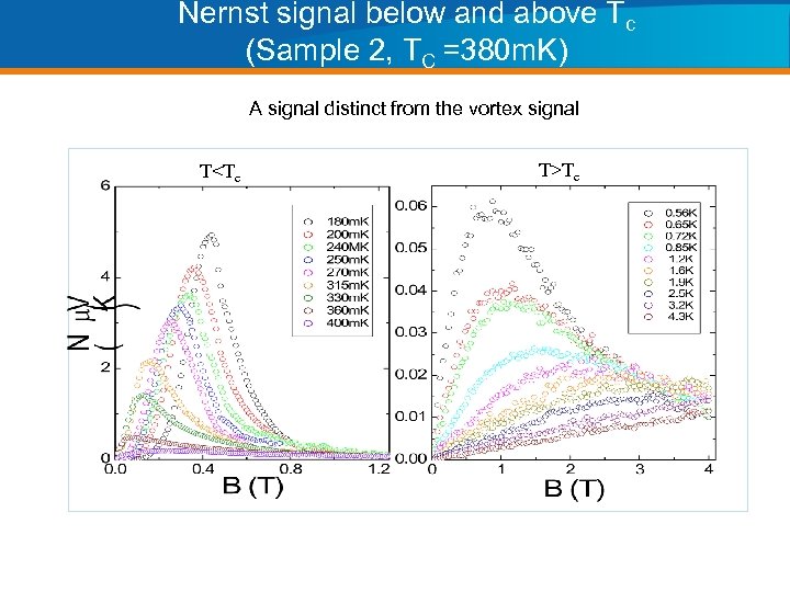 Nernst signal below and above Tc (Sample 2, TC =380 m. K) A signal