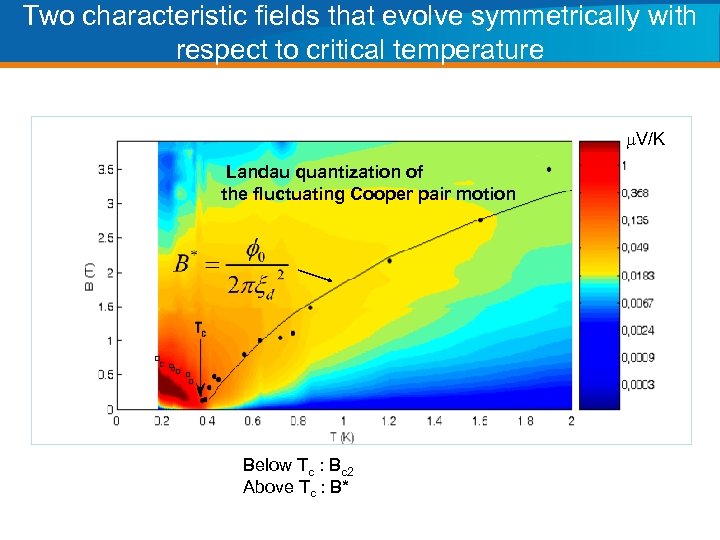 Two characteristic fields that evolve symmetrically with respect to critical temperature m. V/K Landau