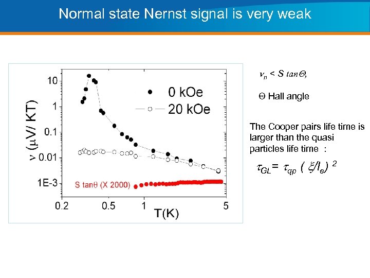 Normal state Nernst signal is very weak nn < S tan. Q, Q Hall