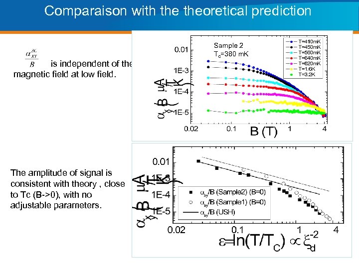 Comparaison with theoretical prediction is independent of the magnetic field at low field. The