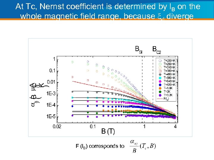 At Tc, Nernst coefficient is determined by l. B on the whole magnetic field