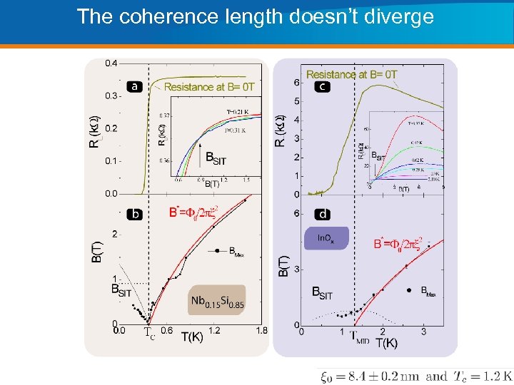 The coherence length doesn’t diverge 