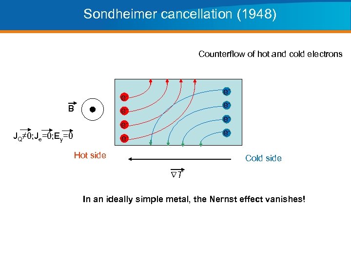 Sondheimer cancellation (1948) Counterflow of hot and cold electrons e- e. B e- e-