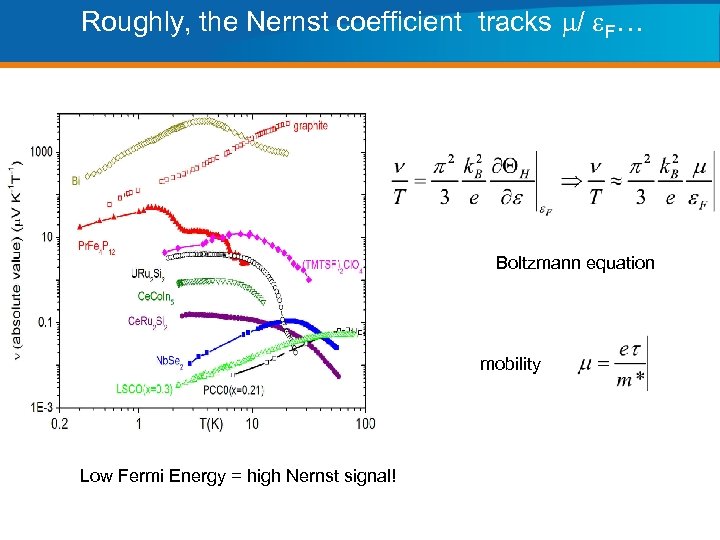 Roughly, the Nernst coefficient tracks m/ e. F… Boltzmann equation mobility Low Fermi Energy