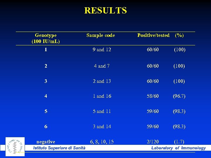 RESULTS Genotype (100 IU/m. L) Sample code 1 9 and 12 60/60 (100) 2