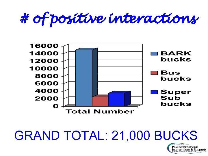 # of positive interactions GRAND TOTAL: 21, 000 BUCKS 