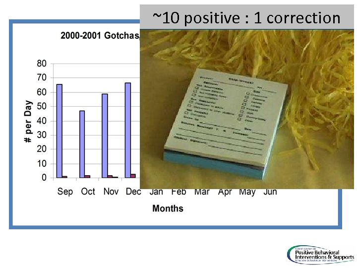 ~10 positive : 1 correction 