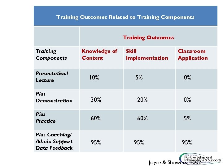 Training Outcomes Related to Training Components Training Outcomes Training Components Presentation/ Lecture Knowledge of
