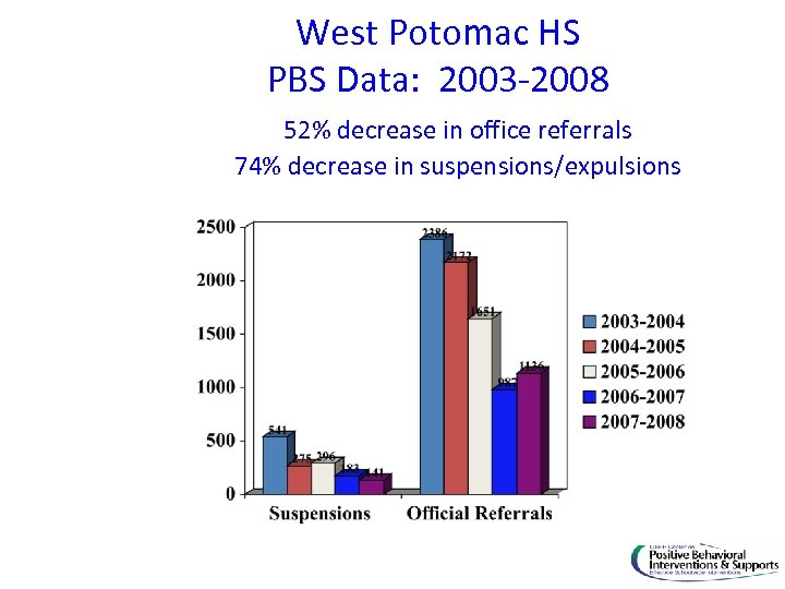 West Potomac HS PBS Data: 2003 -2008 52% decrease in office referrals 74% decrease