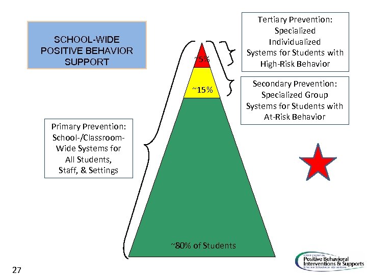SCHOOL-WIDE POSITIVE BEHAVIOR SUPPORT ~5% ~15% Primary Prevention: School-/Classroom. Wide Systems for All Students,