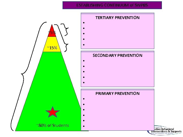ESTABLISHING CONTINUUM of SWPBS ~5% ~15% TERTIARY PREVENTION • Function-based support • Wraparound •
