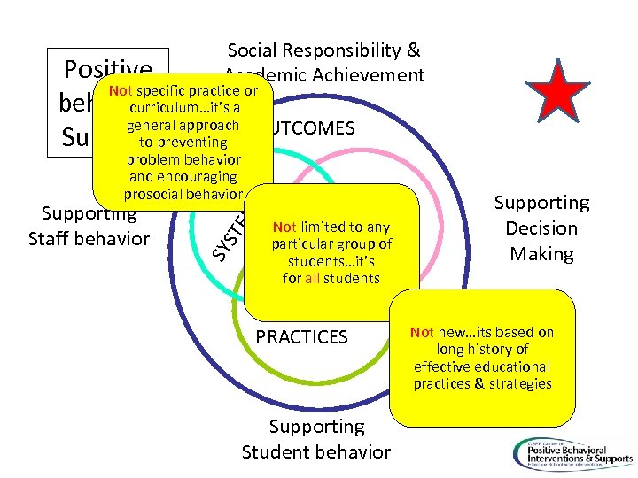 Social Responsibility & Academic Achievement Positive Not specific practice or behavior curriculum…it’s a general