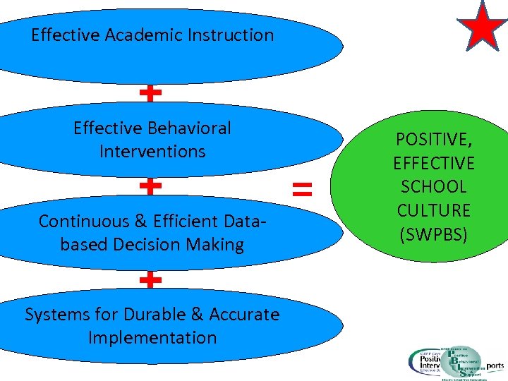 Effective Academic Instruction Effective Behavioral Interventions Continuous & Efficient Databased Decision Making Systems for
