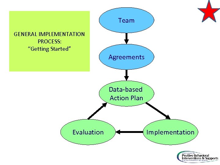 Team GENERAL IMPLEMENTATION PROCESS: “Getting Started” Agreements Data-based Action Plan Evaluation Implementation 