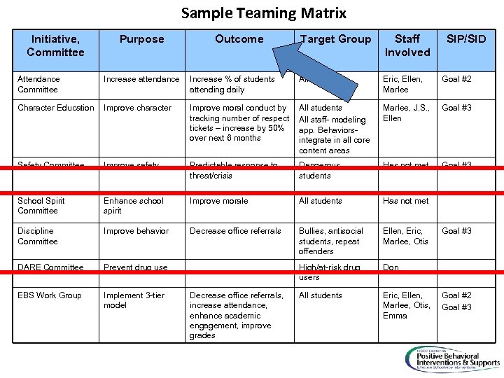 Sample Teaming Matrix Initiative, Committee Purpose Outcome Target Group Staff Involved SIP/SID Attendance Committee