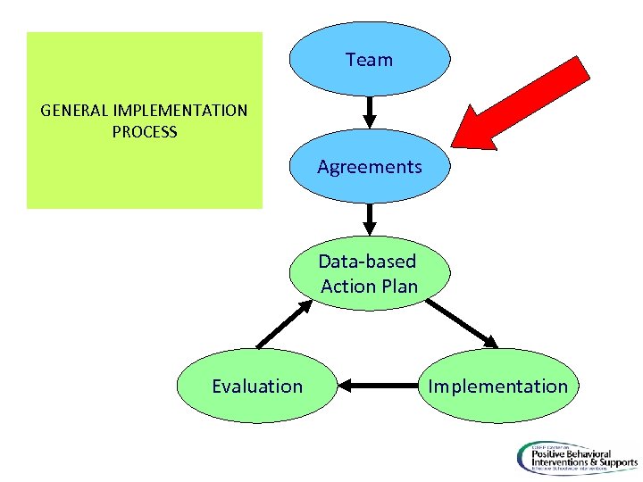Team GENERAL IMPLEMENTATION PROCESS Agreements Data-based Action Plan Evaluation Implementation 