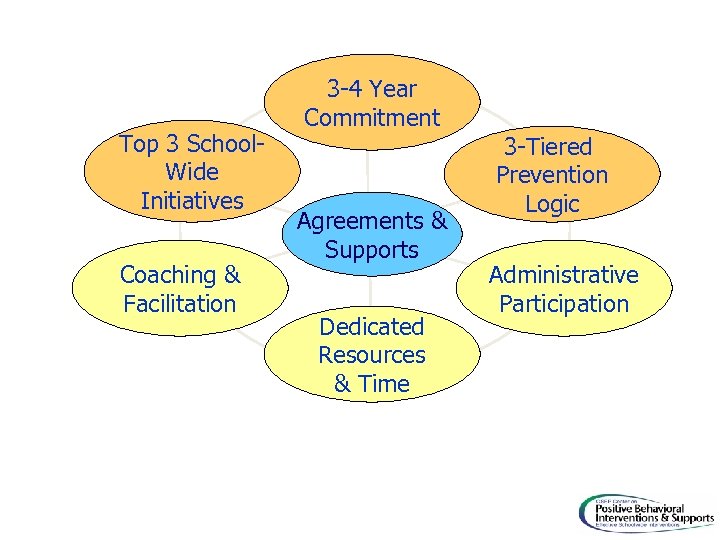 Top 3 School. Wide Initiatives Coaching & Facilitation 3 -4 Year Commitment Agreements &