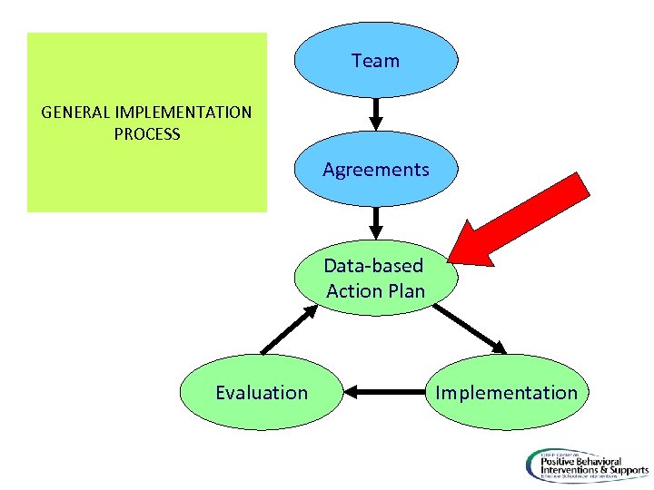 Team GENERAL IMPLEMENTATION PROCESS Agreements Data-based Action Plan Evaluation Implementation 