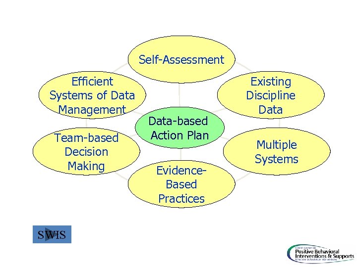Self-Assessment Efficient Systems of Data Management Team-based Decision Making SWIS Data-based Action Plan Evidence.