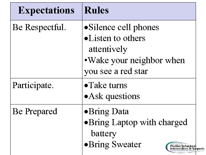 Expectations Rules Be Respectful. Silence cell phones Listen to others attentively • Wake your