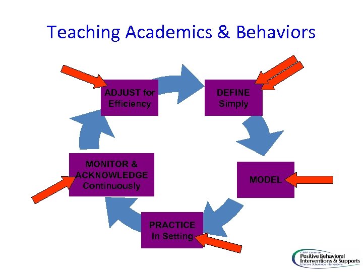 Teaching Academics & Behaviors ADJUST for Efficiency MONITOR & ACKNOWLEDGE Continuously DEFINE Simply MODEL