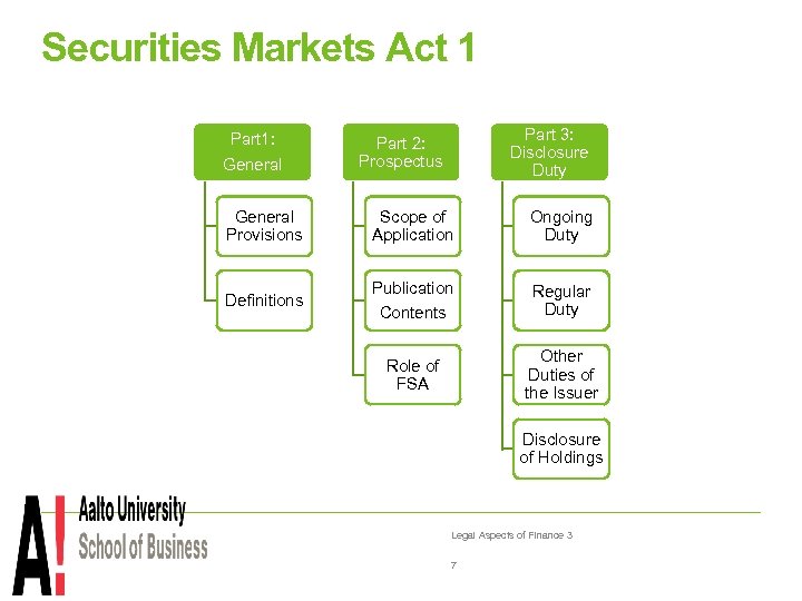 Securities Markets Act 1 Part 1: General Part 3: Disclosure Duty Part 2: Prospectus
