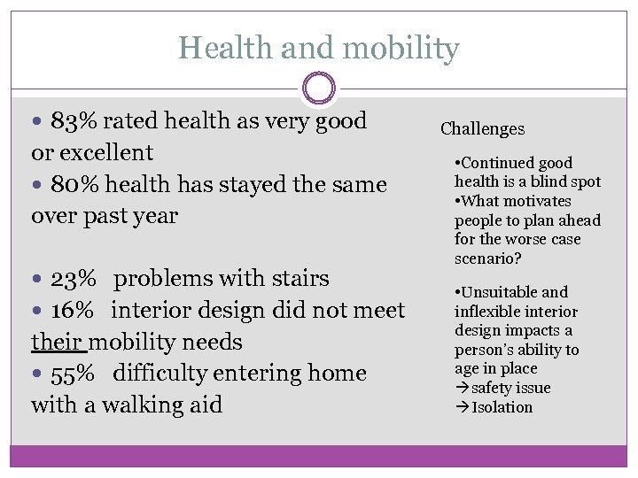Health and mobility 83% rated health as very good or excellent 80% health has