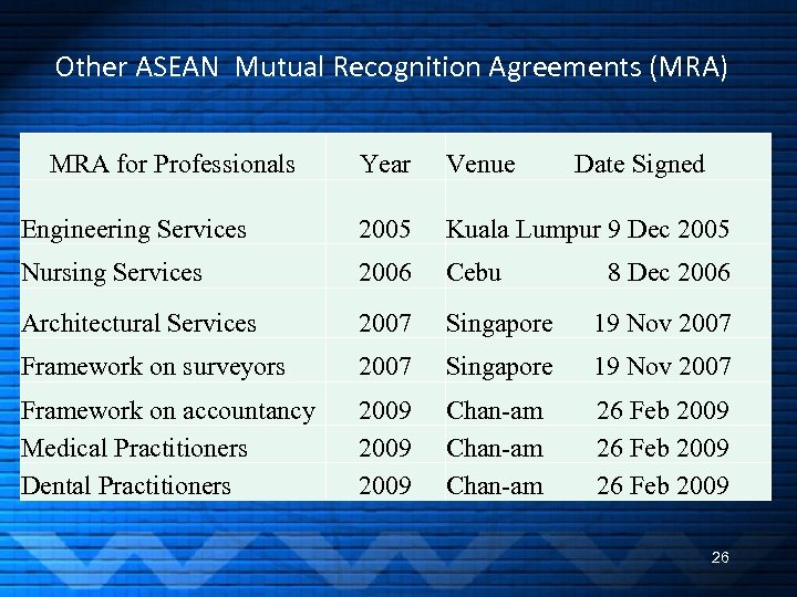 Other ASEAN Mutual Recognition Agreements (MRA) MRA for Professionals Year Venue Date Signed Engineering