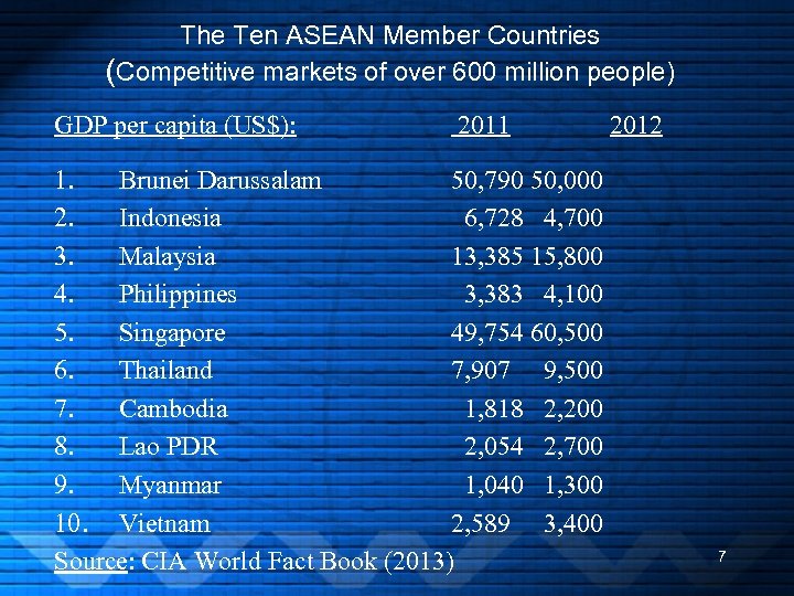 The Ten ASEAN Member Countries (Competitive markets of over 600 million people) GDP per