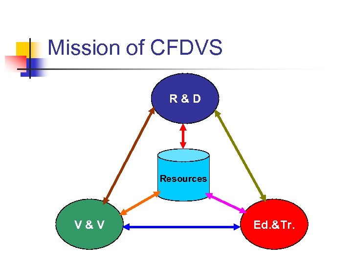 Mission of CFDVS R&D Resources V&V Ed. &Tr. 