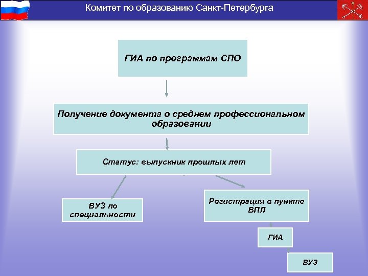 Комитет по образованию Санкт-Петербурга ГИА по программам СПО Получение документа о среднем профессиональном образовании