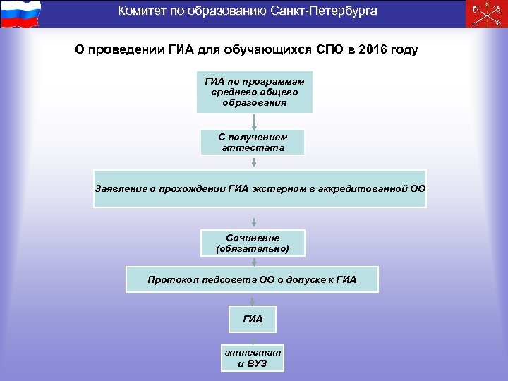 Комитет по образованию Санкт-Петербурга О проведении ГИА для обучающихся СПО в 2016 году ГИА