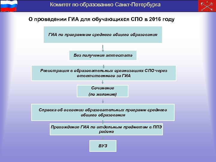 Комитет по образованию Санкт-Петербурга О проведении ГИА для обучающихся СПО в 2016 году ГИА